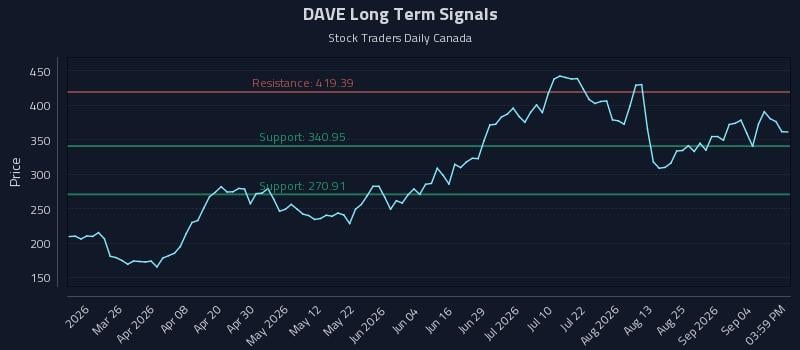 DAVE Long Term Analysis for September 10 2026