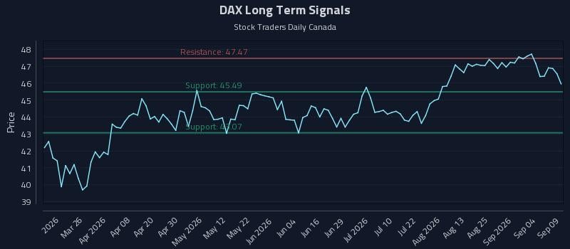 DAX Long Term Analysis for September 10 2026