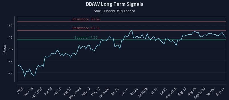DBAW Long Term Analysis for September 10 2026