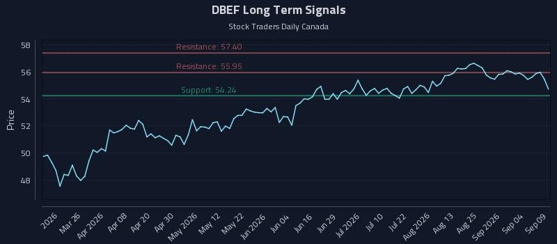 DBEF Long Term Analysis for September 10 2026 DBEF Long Term Analysis for September 10 2026