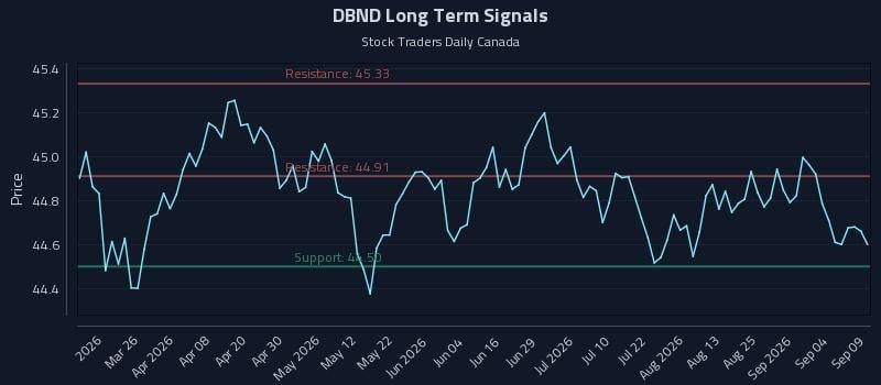 DBND Long Term Analysis for September 10 2026 DBND Long Term Analysis for September 10 2026