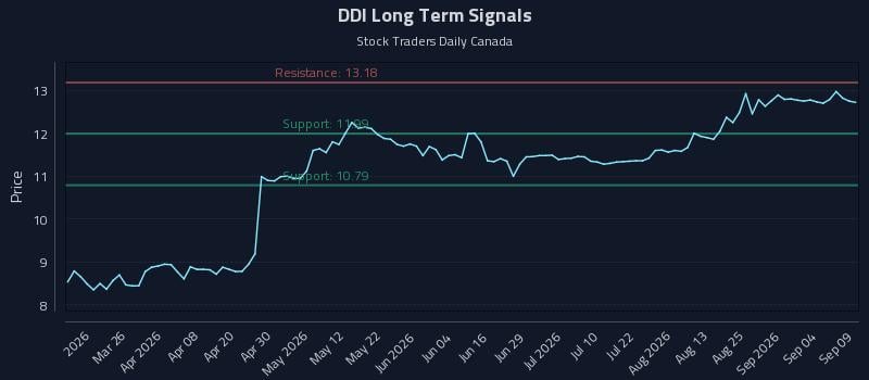 DDI Long Term Analysis for September 10 2026 DDI Long Term Analysis for September 10 2026