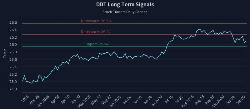 DDT Long Term Analysis for September 10 2026