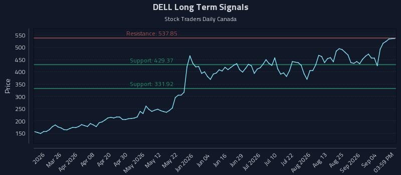 DELL Long Term Analysis for September 10 2026 DELL Long Term Analysis for September 10 2026