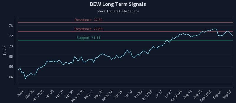 DEW Long Term Analysis for September 10 2026 DEW Long Term Analysis for September 10 2026