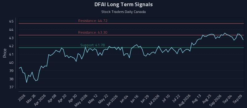 DFAI Long Term Analysis for September 10 2026