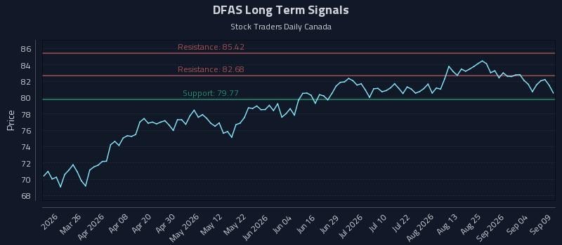 DFAS Long Term Analysis for September 10 2026
