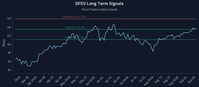 DFEV Long Term Analysis for September 10 2026 DFEV Long Term Analysis for September 10 2026