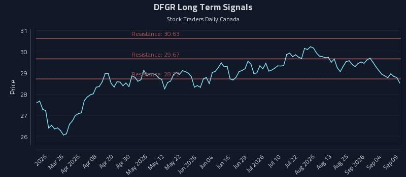 DFGR Long Term Analysis for September 10 2026