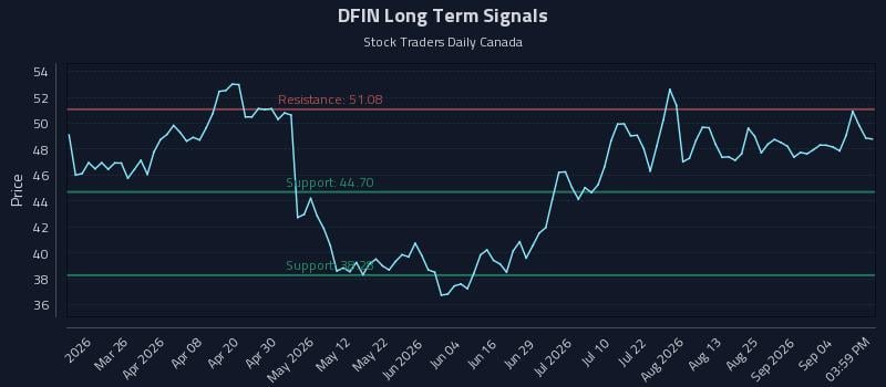 DFIN Long Term Analysis for September 10 2026 DFIN Long Term Analysis for September 10 2026