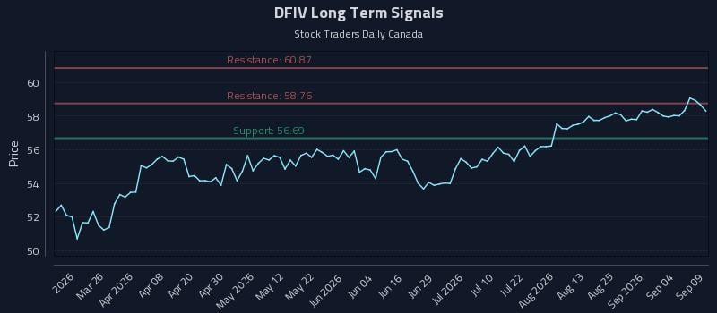 DFIV Long Term Analysis for September 10 2026