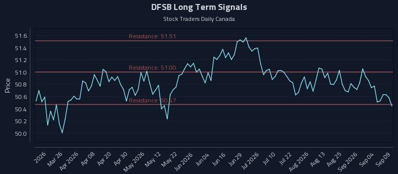DFSB Long Term Analysis for September 10 2026 DFSB Long Term Analysis for September 10 2026