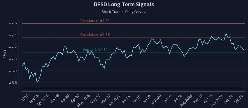 DFSD Long Term Analysis for September 10 2026