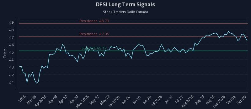 DFSI Long Term Analysis for September 10 2026 DFSI Long Term Analysis for September 10 2026