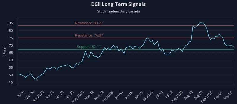 DGII Long Term Analysis for September 10 2026
