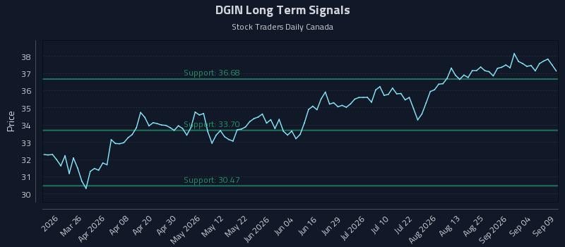 DGIN Long Term Analysis for September 10 2026 DGIN Long Term Analysis for September 10 2026
