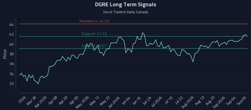 DGRE Long Term Analysis for September 10 2026 DGRE Long Term Analysis for September 10 2026