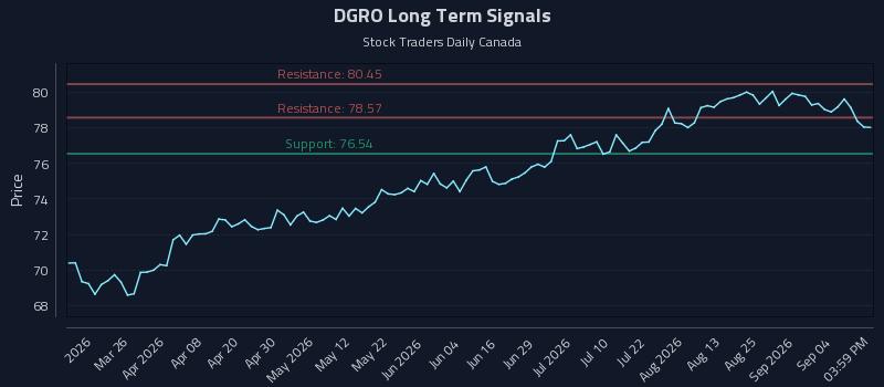 DGRO Long Term Analysis for September 10 2026 DGRO Long Term Analysis for September 10 2026