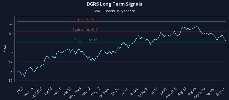 DGRS Long Term Analysis for September 10 2026 DGRS Long Term Analysis for September 10 2026