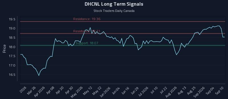 DHCNL Long Term Analysis for September 10 2026 DHCNL Long Term Analysis for September 10 2026