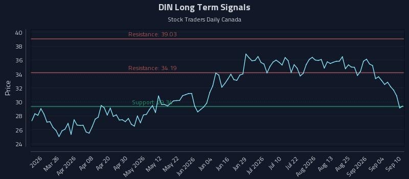 DIN Long Term Analysis for September 10 2026