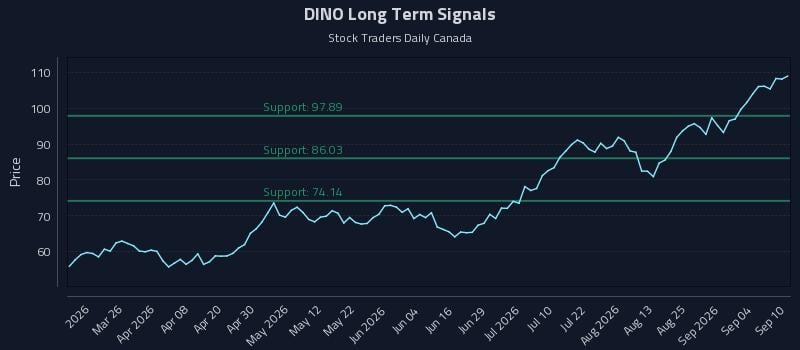 DINO Long Term Analysis for September 10 2026 DINO Long Term Analysis for September 10 2026