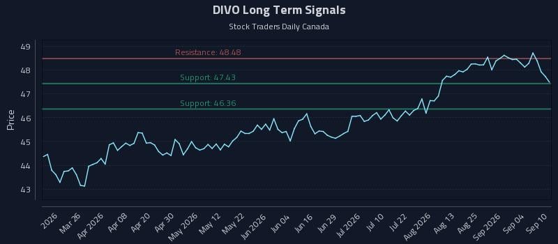 DIVO Long Term Analysis for September 10 2026 DIVO Long Term Analysis for September 10 2026