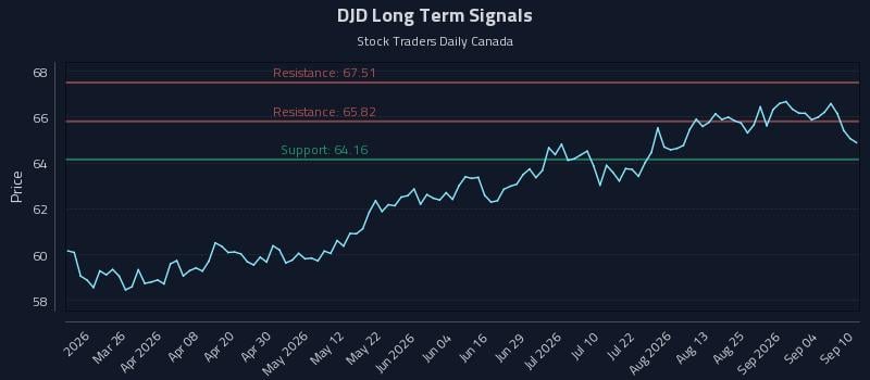 DJD Long Term Analysis for September 10 2026 DJD Long Term Analysis for September 10 2026