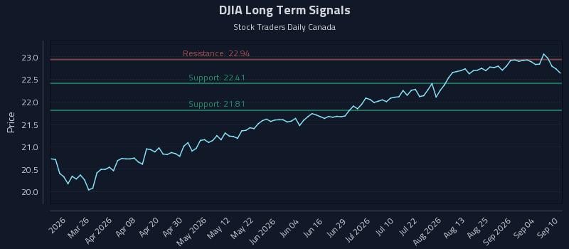 DJIA Long Term Analysis for September 10 2026 DJIA Long Term Analysis for September 10 2026