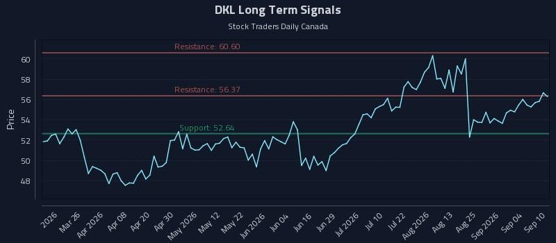 DKL Long Term Analysis for September 10 2026 DKL Long Term Analysis for September 10 2026