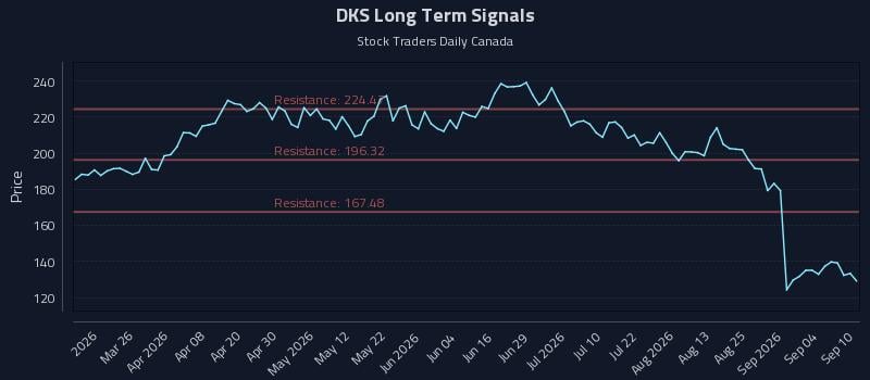 DKS Long Term Analysis for September 10 2026