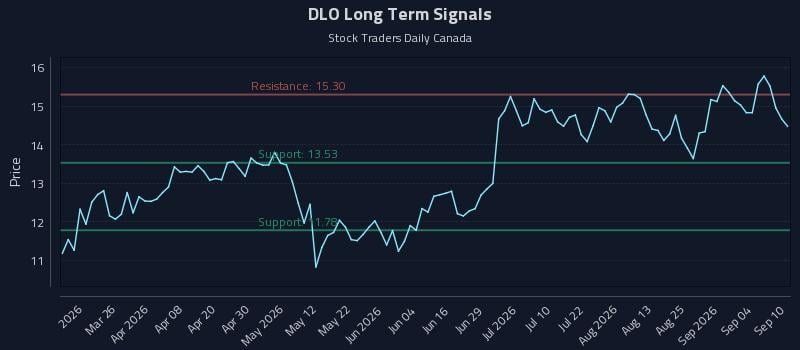 DLO Long Term Analysis for September 10 2026 DLO Long Term Analysis for September 10 2026