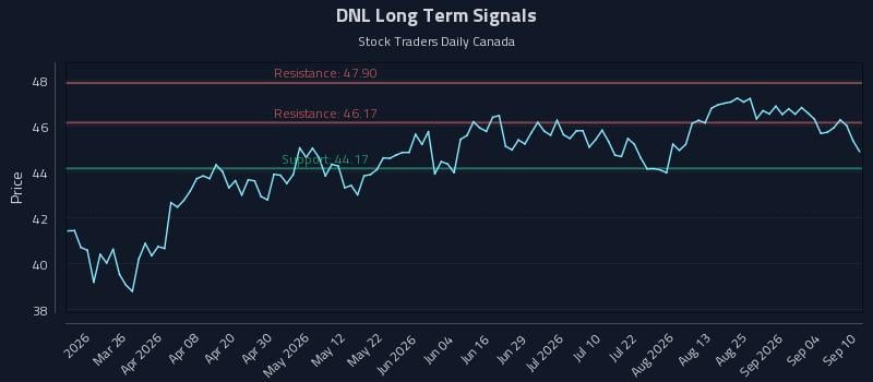 DNL Long Term Analysis for September 10 2026