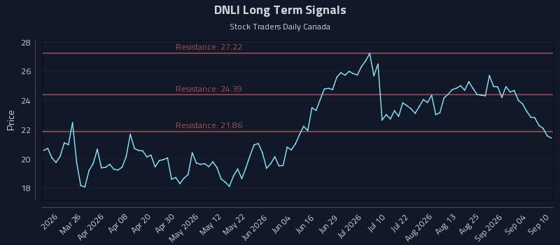 DNLI Long Term Analysis for September 10 2026 DNLI Long Term Analysis for September 10 2026
