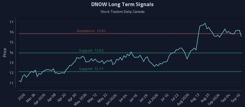 DNOW Long Term Analysis for September 10 2026 DNOW Long Term Analysis for September 10 2026
