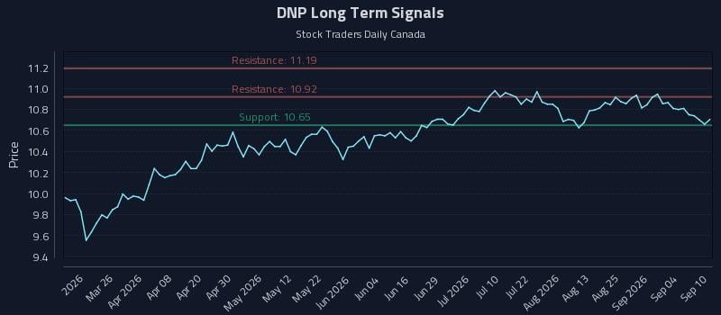 DNP Long Term Analysis for September 10 2026 DNP Long Term Analysis for September 10 2026