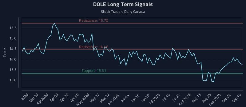 DOLE Long Term Analysis for September 10 2026 DOLE Long Term Analysis for September 10 2026
