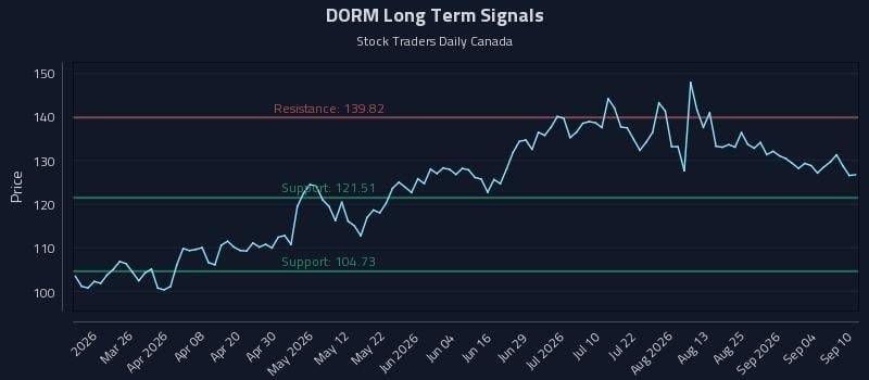 DORM Long Term Analysis for September 10 2026 DORM Long Term Analysis for September 10 2026