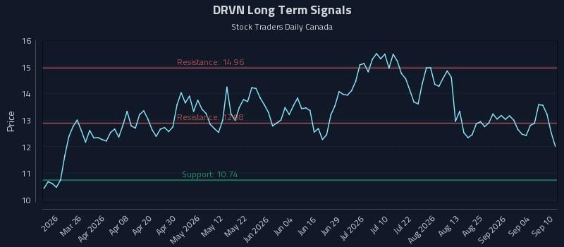 DRVN Long Term Analysis for September 10 2026 DRVN Long Term Analysis for September 10 2026