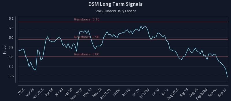 DSM Long Term Analysis for September 10 2026 DSM Long Term Analysis for September 10 2026