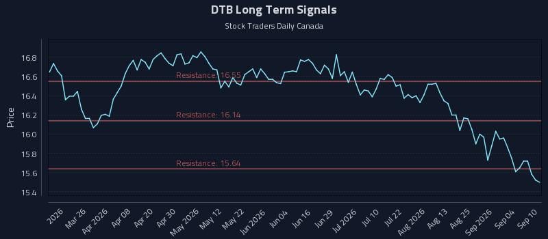 DTB Long Term Analysis for September 10 2026 DTB Long Term Analysis for September 10 2026