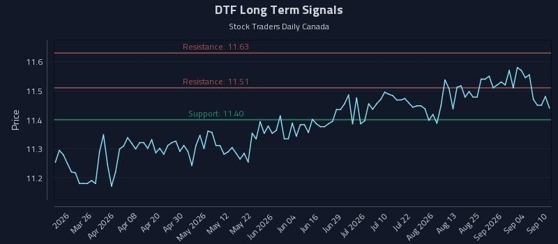 DTF Long Term Analysis for September 10 2026 DTF Long Term Analysis for September 10 2026