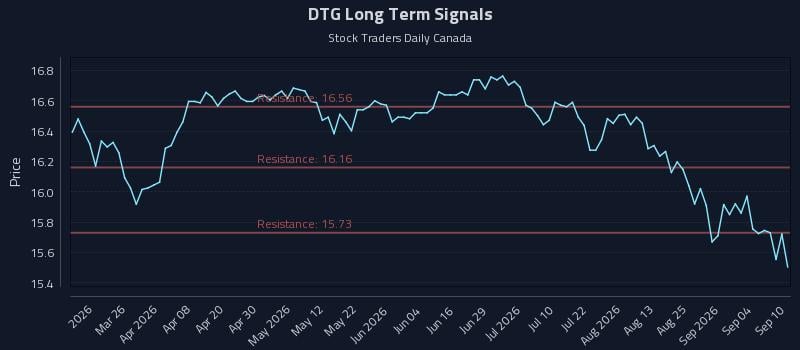 DTG Long Term Analysis for September 10 2026 DTG Long Term Analysis for September 10 2026