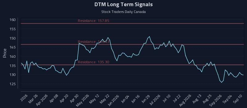 DTM Long Term Analysis for September 10 2026 DTM Long Term Analysis for September 10 2026