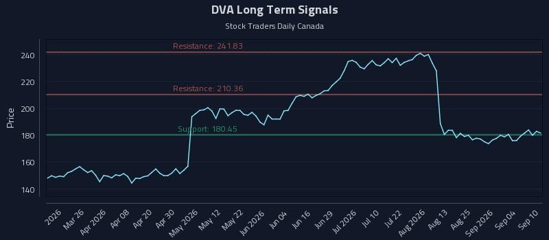DVA Long Term Analysis for September 10 2026 DVA Long Term Analysis for September 10 2026