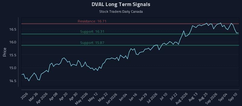 DVAL Long Term Analysis for September 10 2026 DVAL Long Term Analysis for September 10 2026
