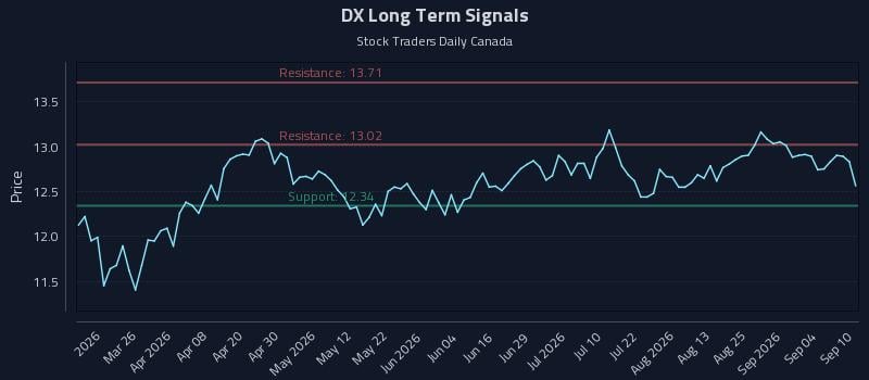 DX Long Term Analysis for September 10 2026 DX Long Term Analysis for September 10 2026