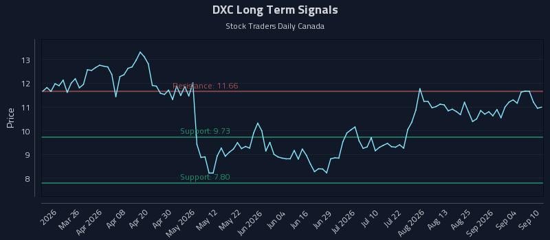 DXC Long Term Analysis for September 10 2026 DXC Long Term Analysis for September 10 2026