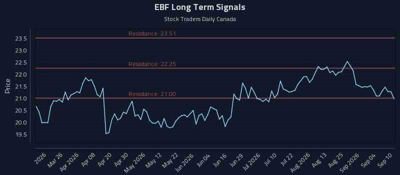 EBF Long Term Analysis for September 10 2026 EBF Long Term Analysis for September 10 2026