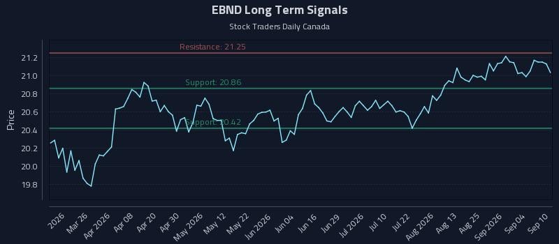 EBND Long Term Analysis for September 10 2026 EBND Long Term Analysis for September 10 2026